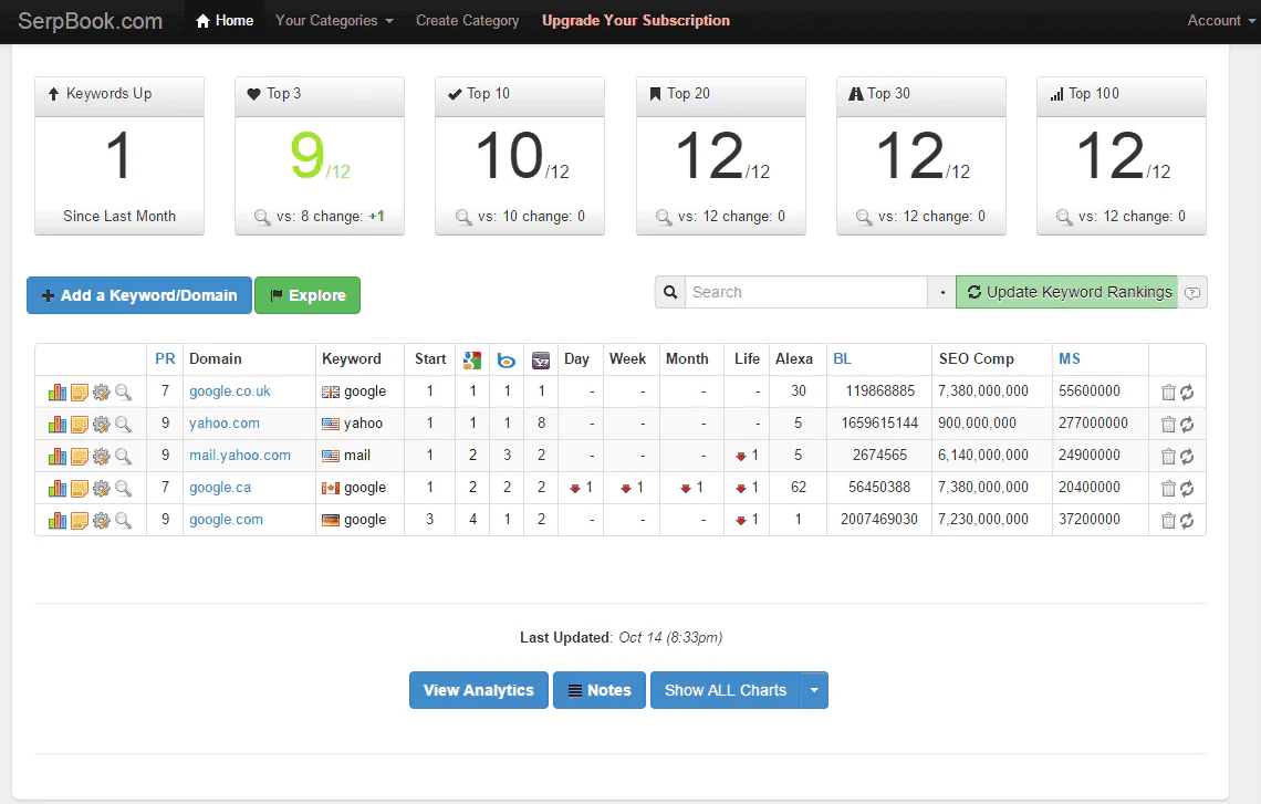 The Keyword.com interface before the redesign — dense tables and organically grown navigation