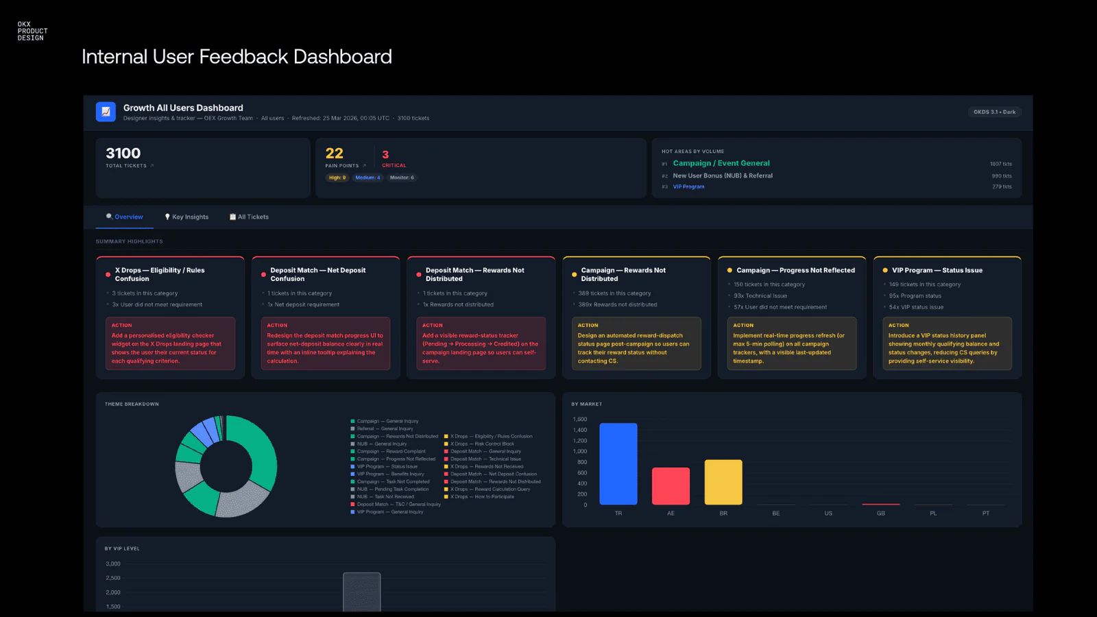 OKX Autopilot, iOS QA, the Embedded Critique Partner, and the feedback dashboard behind the Exchange Mode revamp — 6 of 6