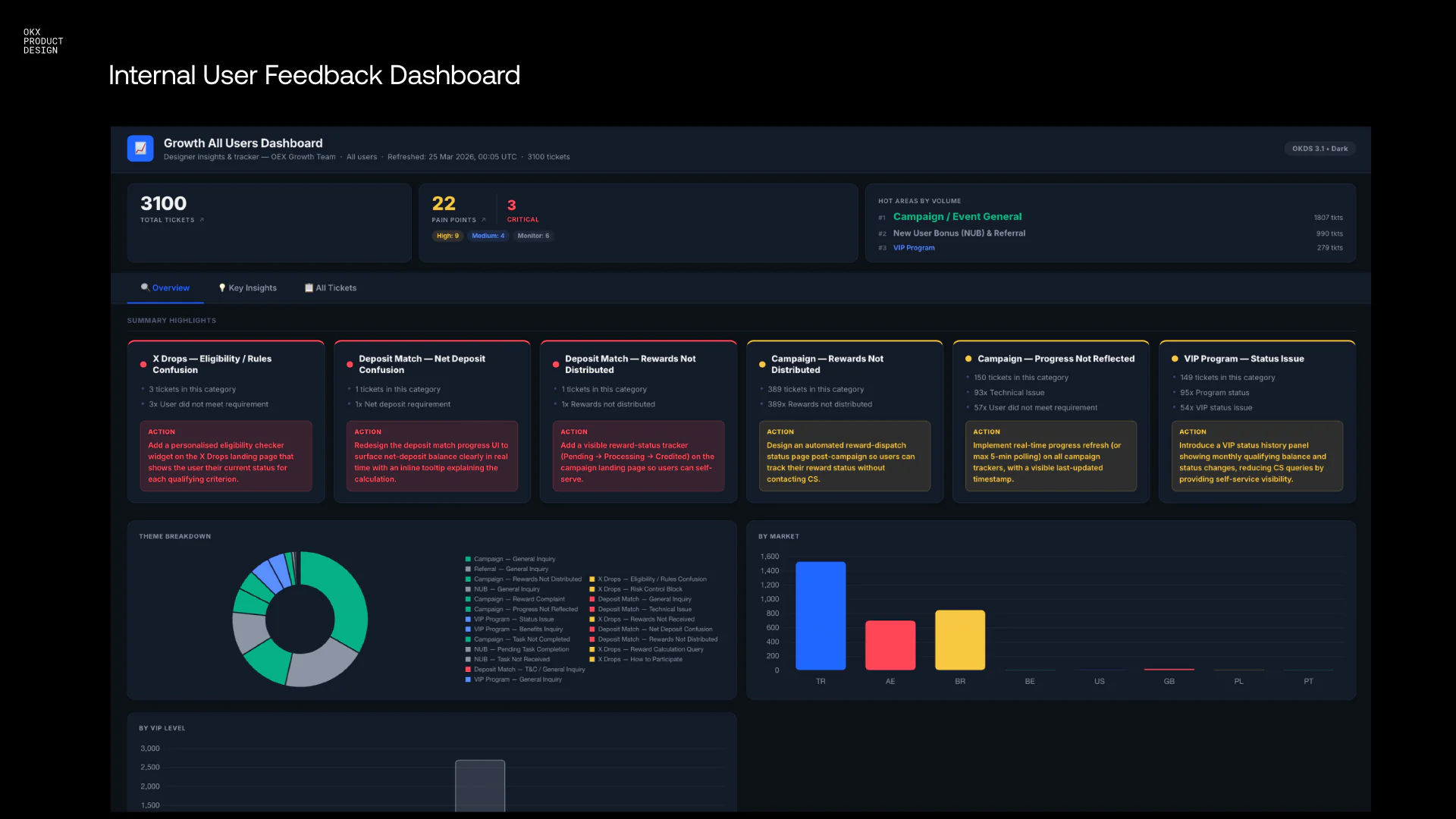 OKX Autopilot, iOS QA, the Embedded Critique Partner, and the feedback dashboard behind the Exchange Mode revamp — 6 of 6