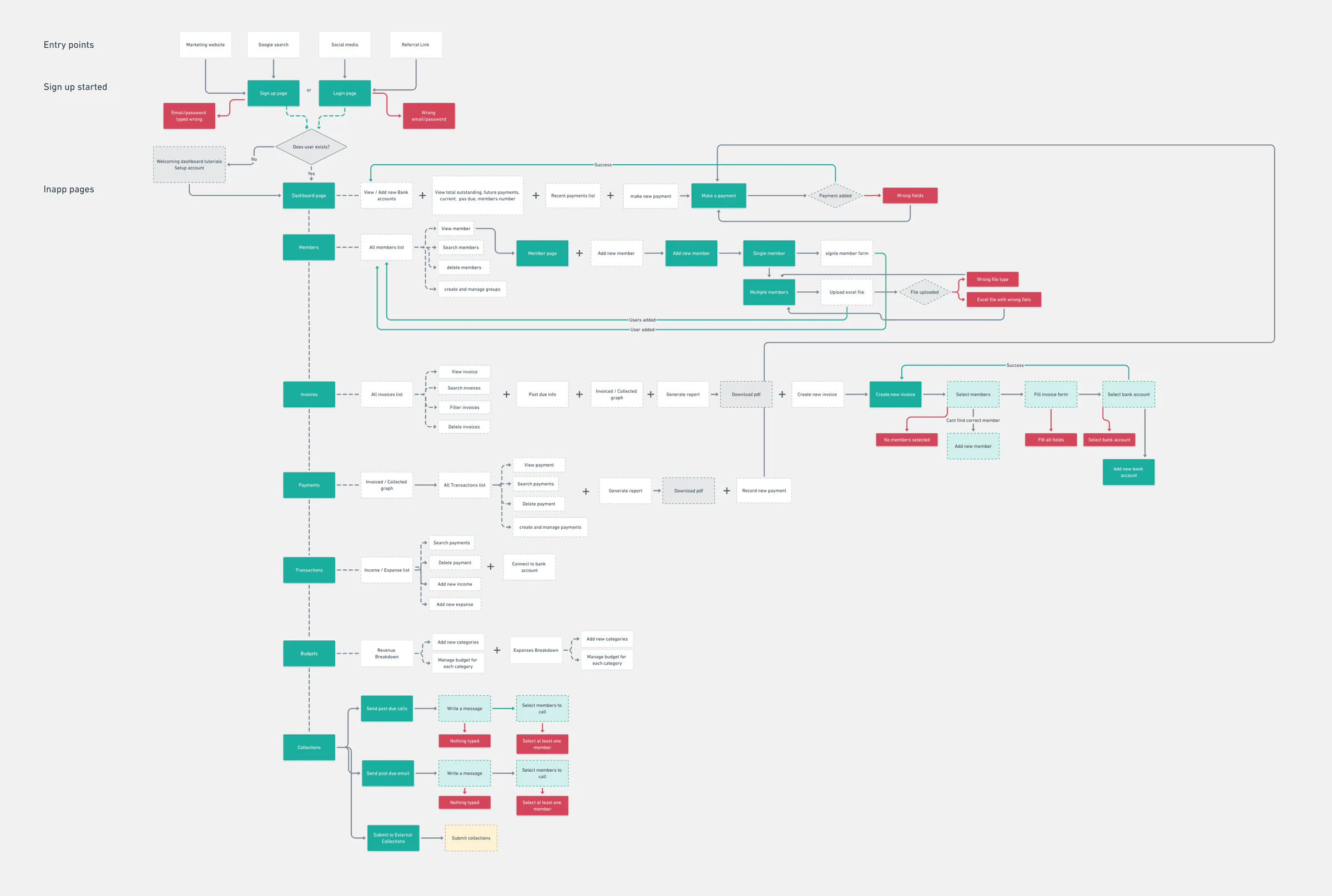 Research, wireframes and the design system — 2 of 4